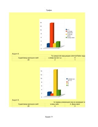 График




                                   14

                                   12

                                   10                             a.1.
                                                                  b.10 аас
                                                                  доошгүй
                                   8
                                                                  c.20 ээс
                                                                  дээш
                                   6                              d.маш олон

                                   4

                                   2

                                   0



Асуулт 8:
                                              Та хүмүүстэй харьцахдаа соёлтой байж чаддагуу?
        Судалгаанд оролцсон нийт           а.ямар хүн вэ г.ш              0
                   20                              2                      1




                                   14

                                   12

                                   10                              а.ямар хүн
                                                                   вэ г.ш
                                    8                              0
                                                                   0
                                    6                              0


                                    4

                                    2

                                    0

Асуулт 9:
                                                 та гадаад үзэмжиндээ хэр их анхаардаг вэ ?
        Судалгаанд оролцсон нийт             a.маш сайн              b. Дунд зэрэг
                   20                             4                        0




                                        Хуудас 11
 