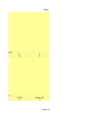 График




й байж чаддагуу?
                      0           0
                     14           3




анхаардаг вэ ?
                   c. Сайн   d.бараг үгүй
                       2          14




                                       Хуудас 16
 