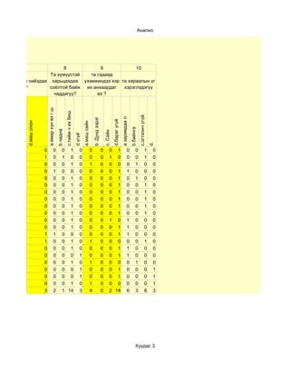 Анализ




        7                 8             9           10
                    Та хүмүүстэй   та гадаад
Та хэр олон найздаа харьцахдаа үзэмжиндээ хэр та хараалын үг
        вэ?         соёлтой байж их анхаардаг  хэрэглэдэгүү
                      чаддагуу?       вэ ?
                             а.ямар хүн вэ г.ш


                                                           c.тийм ч их биш




                                                                                                                                                                              c.огтхонч үгүй.
                                                                                                                                                    a заримдаа л
                                                                                                       b. Дунд зэрэг



                                                                                                                                     d.бараг үгүй
            d.маш олон




                                                                                      a.маш сайн




                                                                                                                                                                   b.байнга
                                                 b.чадна




                                                                                                                           c. Сайн
                                                                             d.үгүй




                         0                0           0 1                        0                 0                   0        0 1                          0           0                1     d.
                                                                                                                                                                                                 0
                         1                0           1 0                        0                 0                   0        1 0                          0           0                1      0
                         0                0           0 1                        0                 1                   0        0 0                          0           1                0      0
                         0                1           0 0                        0                 0                   0        0 1                          1           0                0      0
                         0                0           0 1                        0                 0                   0        0 1                          0           1                0      0
                         0                0           0 1                        0                 0                   0        0 1                          0           0                1      0
                         0                0           0 1                        0                 0                   0        0 1                          0           0                1      0
                         0                0           0 1                        0                 0                   0        0 1                          0           0                1      0
                         0                0           0 1                        0                 0                   0        0 1                          0           0                1      0
                         0                0           0 1                        0                 0                   0        0 1                          0           0                1      0
                         0                0           0 1                        0                 0                   0        1 0                          1           0                0      0
                         0                0           0 1                        0                 0                   0        0 1                          1           0                0      0
                         1                1           0 0                        0                 0                   0        0 1                          1           0                0      0
                         1                0           0 1                        0                 1                   0        0 0                          0           0                1      0
                         0                0           0 1                        0                 0                   0        0 1                          1           0                0      0
                         0                0           0 0                        1                 0                   0        0 1                          1           0                0      0
                         0                0           0 1                        0                 1                   0        0 0                          0           1                0      0
                         0                0           0 0                        1                 0                   0        0 1                          0           0                0      1
                         0                0           0 0                        1                 0                   0        0 1                          0           0                0      1
                         0                0           0 1                        0                 1                   0        0 0                          0           0                0      1
                         3                2           1 14                       3                 4                   0        2 14                         6           3                8      3




                                                                                                                                                                         Хуудас 3
 
