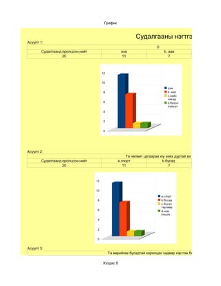 График


                                                            Судалгааны нэгтгэл
Асуулт 1:
                                                                        0
        Судалгаанд оролцсон нийт                    ээж                      b. аав
                   20                                11                         7



                                        12


                                        10
                                                                                ээж
                                         8                                      b. аав
                                                                                c.найз
                                                                                нөхөд
                                         6                                      d.бүхэл
                                                                                хүмүүс
                                         4


                                         2


                                         0




Асуулт 2:
                                                       Та чөлөөт цагаараа юу хийх дуртай вэ
        Судалгаанд оролцсон нийт                  а.спорт                  b.бусад
                   20                                11                       7



                                   12


                                   10
                                                                            а.спорт
                                    8                                       b.бусад
                                                                            c.бүхэл
                                                                            төрлөөр
                                    6                                       d.ном
                                                                            унших
                                    4


                                    2


                                    0


Асуулт 3:
                                             Та өөрийгөө бусадтай харилцах чадвар хэр гэж боддог вэ ?

                                        Хуудас 8
 