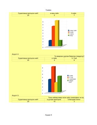 График

        Судалгаанд оролцсон нийт             а маш сайн                 b.сайн
                   20                            2                         7



                                   9

                                   8

                                   7

                                   6                                 а маш сайн
                                                                     b.сайн
                                   5                                 c.дунд
                                   4                                 d.муу

                                   3

                                   2

                                   1

                                   0




Асуулт 4:
                                                    Та амархан уурлаж баярлаж гомддогуу?
        Судалгаанд оролцсон нийт                а тийм                   b. Үгүй
                   20                              4                        8



                                   8

                                   7

                                   6
                                                                    а тийм
                                   5                                b. Үгүй
                                                                    с.заримдаа
                                   4                                d.бараг
                                                                    үгүй
                                   3

                                   2

                                   1

                                   0
Асуулт 5:
                                           Таны найзад ямар нэгэн зүйл тохиолдвол чи юу хийх вэ?
        Судалгаанд оролцсон нийт         a.уулзаж ярилцана         b.багшдаа хэлнэ
                   20                            15                        3




                                       Хуудас 9
 