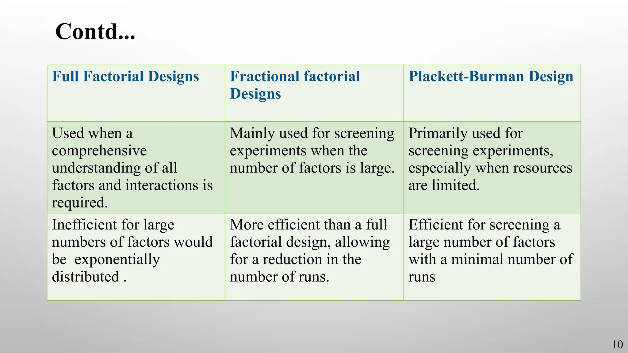 Contd...
Full Factorial Designs Fractional factorial
Designs
Plackett-Burman Design
Used when a
comprehensive
understanding of all
factors and interactions is
required.
Mainly used for screening
experiments when the
number of factors is large.
Primarily used for
screening experiments,
especially when resources
are limited.
Inefficient for large
numbers of factors would
be exponentially
distributed .
More efficient than a full
factorial design, allowing
for a reduction in the
number of runs.
Efficient for screening a
large number of factors
with a minimal number of
runs
10
 