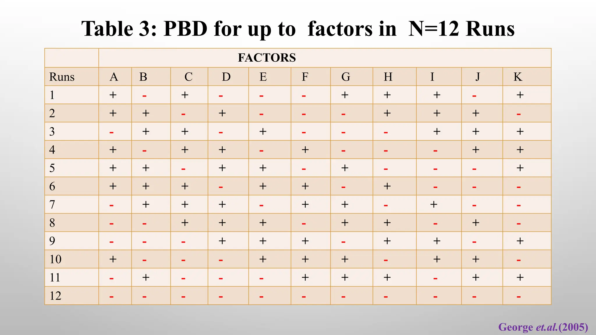 Table 3: PBD for up to factors in N=12 Runs
George et.al.(2005)
FACTORS
Runs A B C D E F G H I J K
1 + - + - - - + + + - +
2 + + - + - - - + + + -
3 - + + - + - - - + + +
4 + - + + - + - - - + +
5 + + - + + - + - - - +
6 + + + - + + - + - - -
7 - + + + - + + - + - -
8 - - + + + - + + - + -
9 - - - + + + - + + - +
10 + - - - + + + - + + -
11 - + - - - + + + - + +
12 - - - - - - - - - - -
 