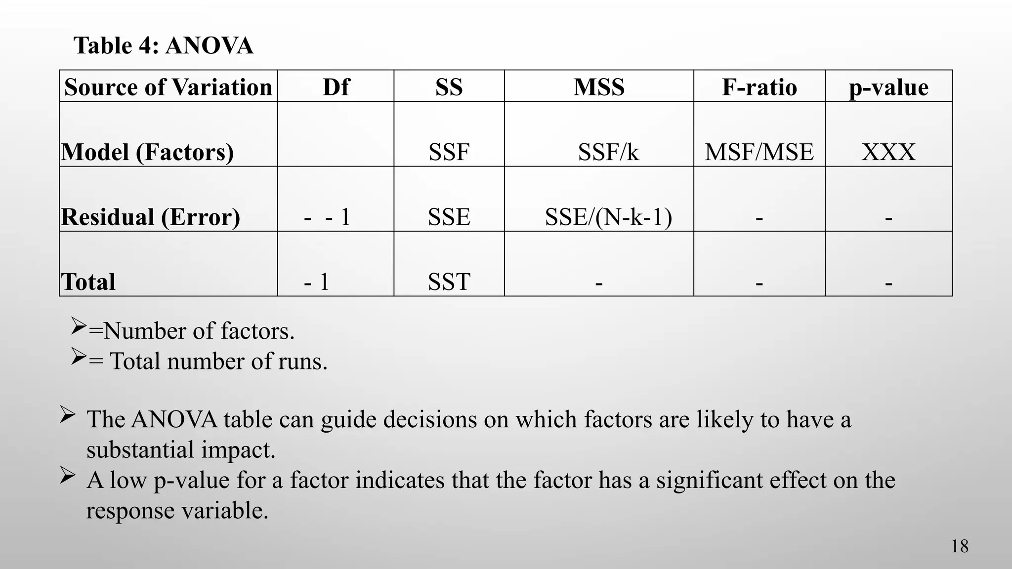 Table 4: ANOVA
Source of Variation Df SS MSS F-ratio p-value
Model (Factors) SSF SSF/k MSF/MSE XXX
Residual (Error) - - 1 SSE SSE/(N-k-1) - -
Total - 1 SST - - -
18
=Number of factors.
= Total number of runs.
 The ANOVA table can guide decisions on which factors are likely to have a
substantial impact.
 A low p-value for a factor indicates that the factor has a significant effect on the
response variable.
 