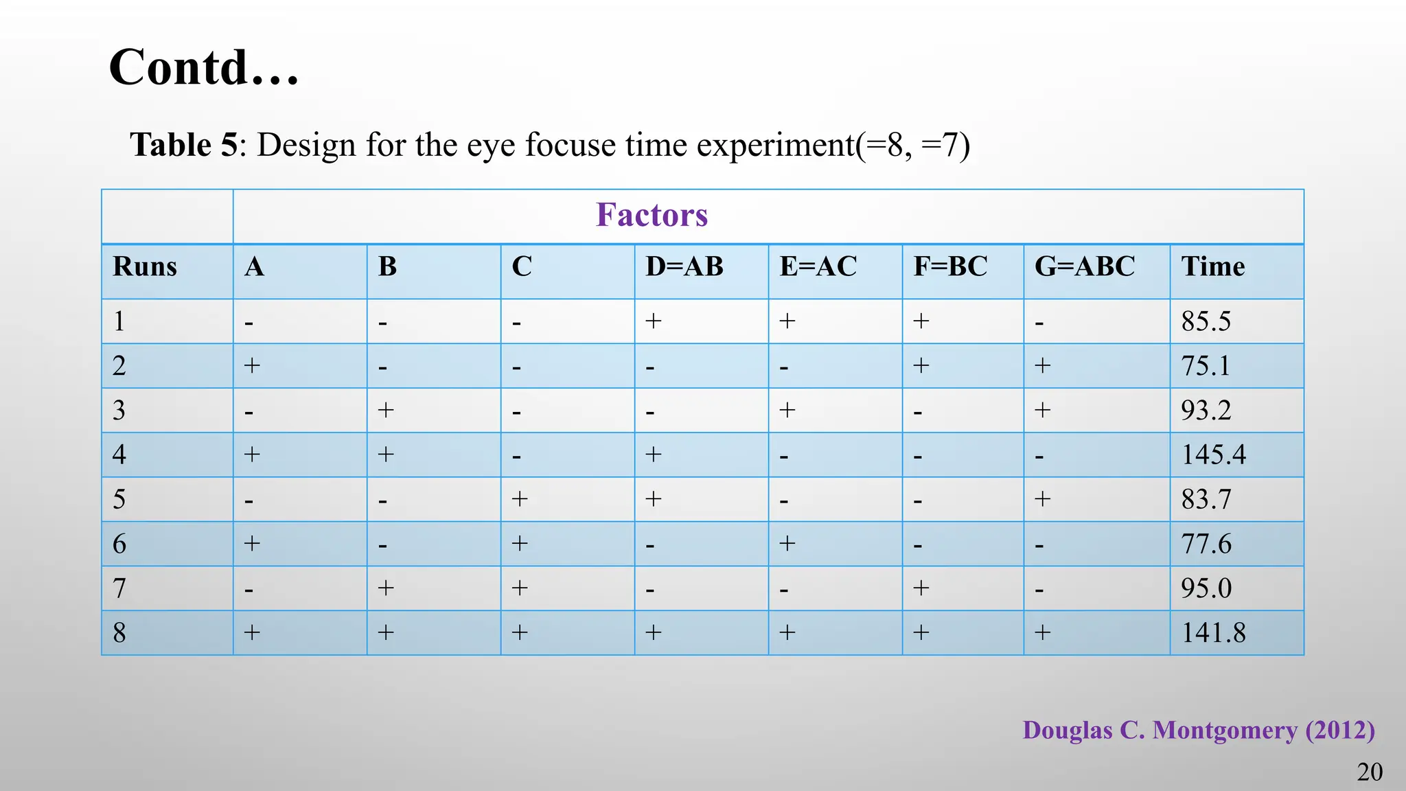 Contd…
Table 5: Design for the eye focuse time experiment(=8, =7)
Douglas C. Montgomery (2012)
20
Factors
Runs A B C D=AB E=AC F=BC G=ABC Time
1 - - - + + + - 85.5
2 + - - - - + + 75.1
3 - + - - + - + 93.2
4 + + - + - - - 145.4
5 - - + + - - + 83.7
6 + - + - + - - 77.6
7 - + + - - + - 95.0
8 + + + + + + + 141.8
 