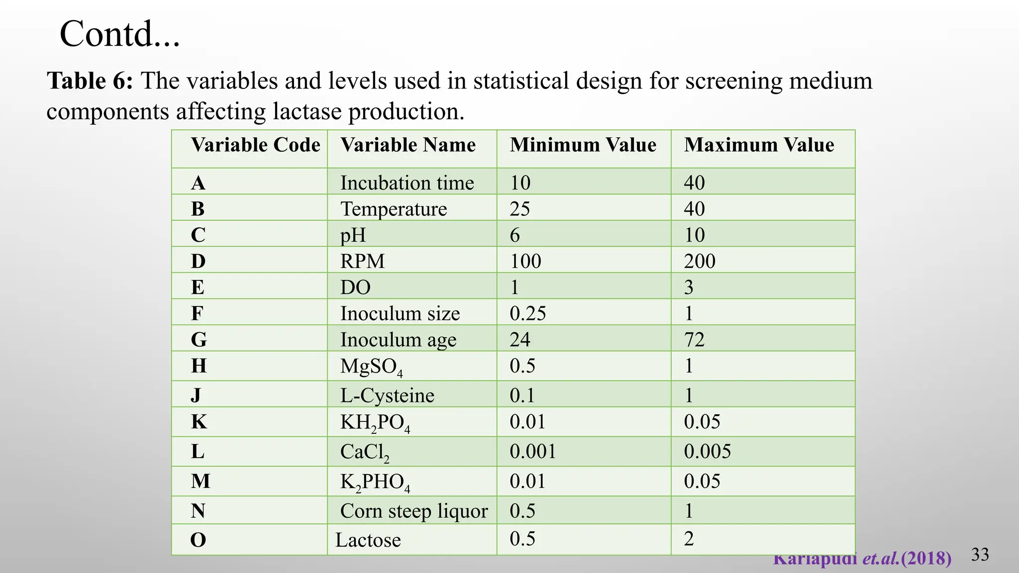 33
Table 6: The variables and levels used in statistical design for screening medium
components affecting lactase production.
Karlapudi et.al.(2018)
Variable Code Variable Name Minimum Value Maximum Value
A Incubation time 10 40
B Temperature 25 40
C pH 6 10
D RPM 100 200
E DO 1 3
F Inoculum size 0.25 1
G Inoculum age 24 72
H MgSO4 0.5 1
J L-Cysteine 0.1 1
K KH2PO4 0.01 0.05
L CaCl2 0.001 0.005
M K2PHO4 0.01 0.05
N Corn steep liquor 0.5 1
O Lactose 0.5 2
Contd...
 
