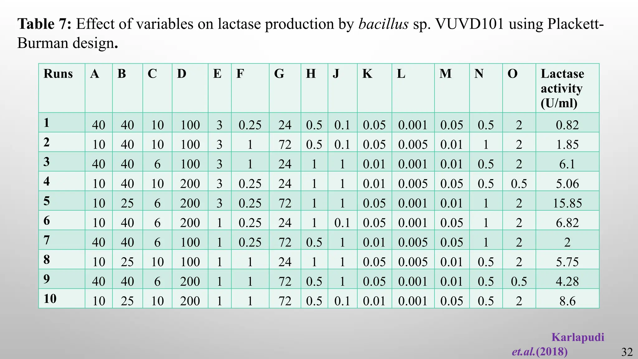 Karlapudi
et.al.(2018) 32
Table 7: Effect of variables on lactase production by bacillus sp. VUVD101 using Plackett-
Burman design.
Runs A B C D E F G H J K L M N O Lactase
activity
(U/ml)
1 40 40 10 100 3 0.25 24 0.5 0.1 0.05 0.001 0.05 0.5 2 0.82
2 10 40 10 100 3 1 72 0.5 0.1 0.05 0.005 0.01 1 2 1.85
3 40 40 6 100 3 1 24 1 1 0.01 0.001 0.01 0.5 2 6.1
4 10 40 10 200 3 0.25 24 1 1 0.01 0.005 0.05 0.5 0.5 5.06
5 10 25 6 200 3 0.25 72 1 1 0.05 0.001 0.01 1 2 15.85
6 10 40 6 200 1 0.25 24 1 0.1 0.05 0.001 0.05 1 2 6.82
7 40 40 6 100 1 0.25 72 0.5 1 0.01 0.005 0.05 1 2 2
8 10 25 10 100 1 1 24 1 1 0.05 0.005 0.01 0.5 2 5.75
9 40 40 6 200 1 1 72 0.5 1 0.05 0.001 0.01 0.5 0.5 4.28
10 10 25 10 200 1 1 72 0.5 0.1 0.01 0.001 0.05 0.5 2 8.6
 