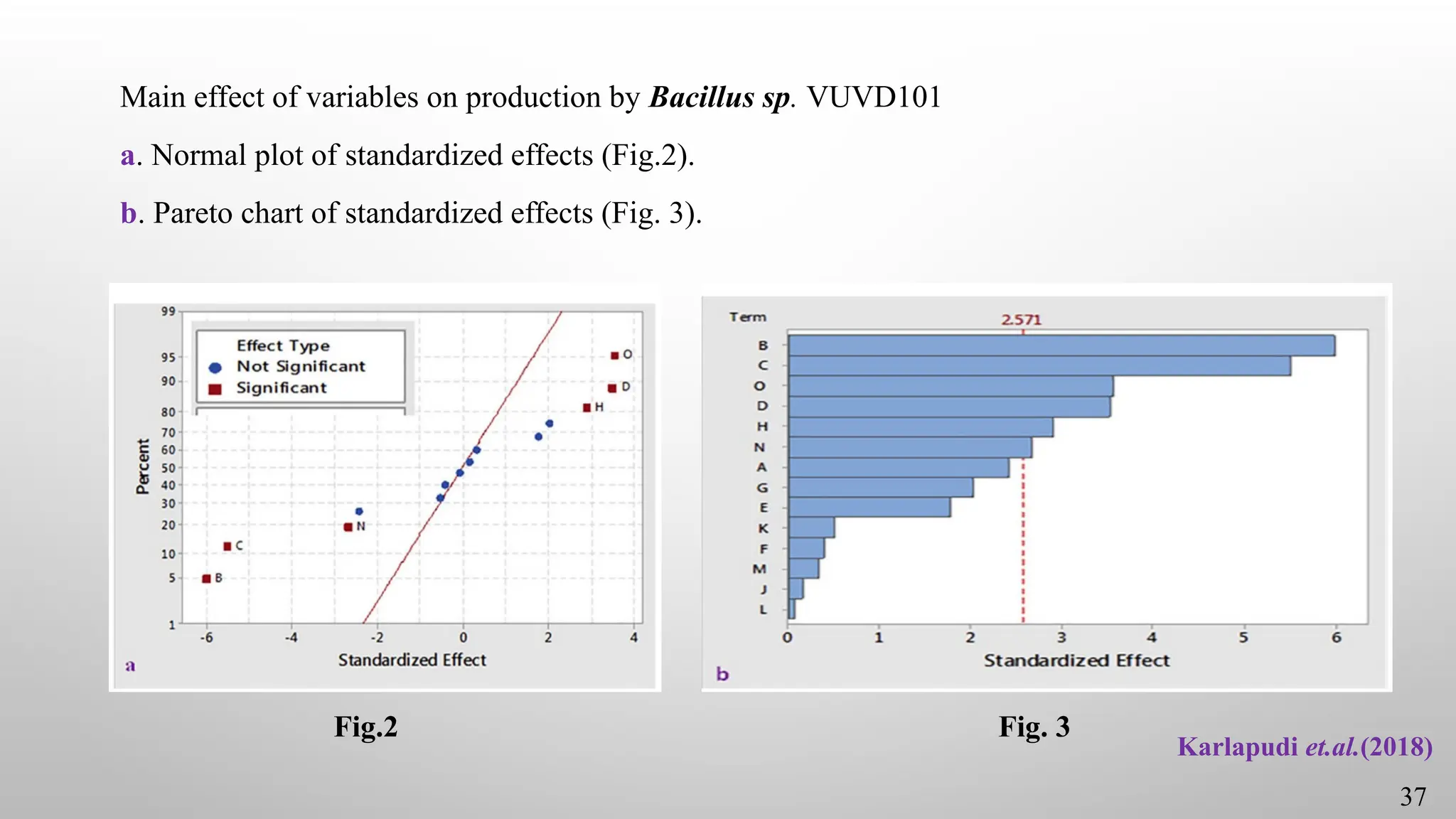 Main effect of variables on production by Bacillus sp. VUVD101
a. Normal plot of standardized effects (Fig.2).
b. Pareto chart of standardized effects (Fig. 3).
37
Karlapudi et.al.(2018)
Fig.2 Fig. 3
 