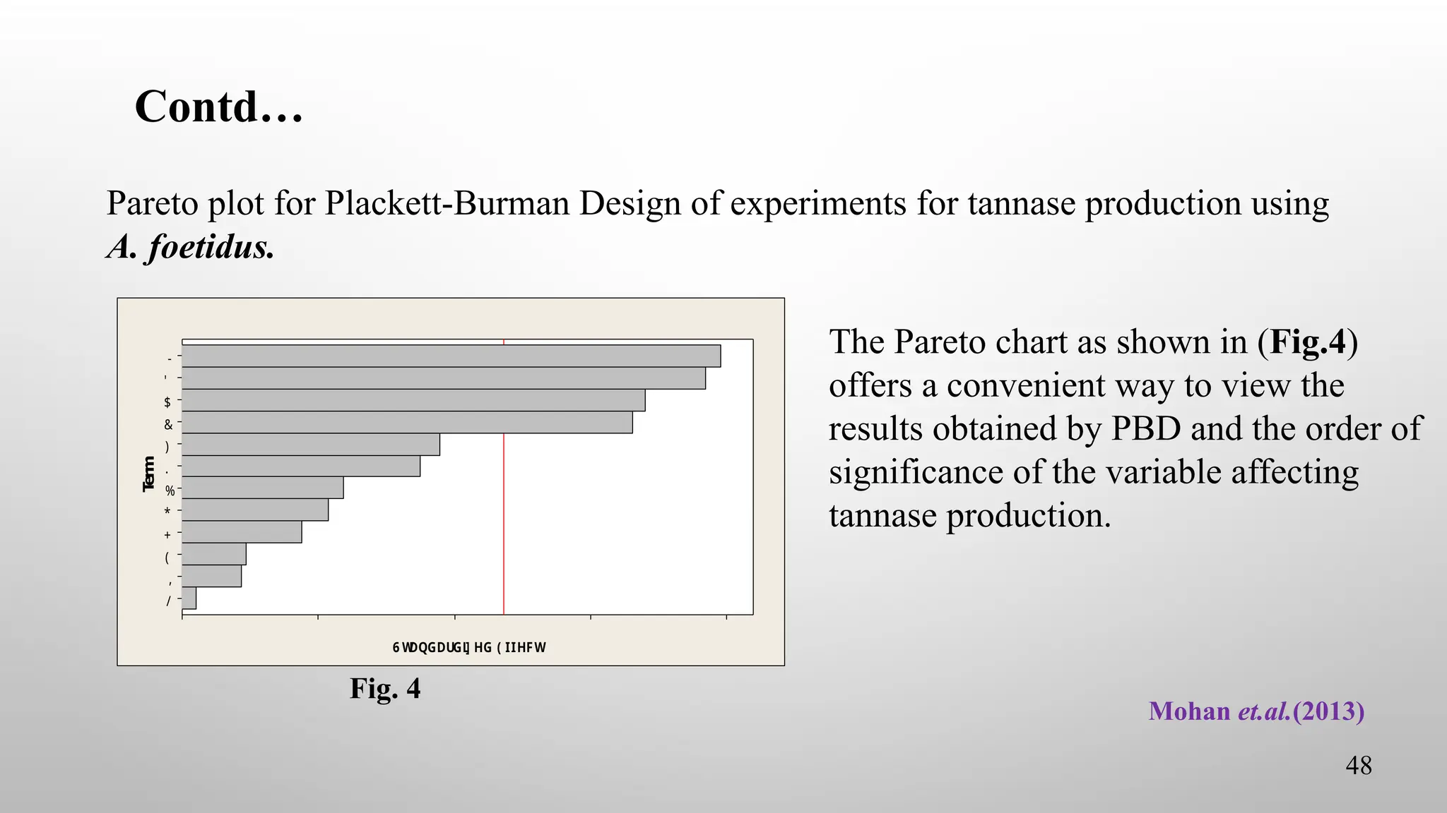 Contd…
Mohan et.al.(2013)
48
’ ‘ – ƒ • • ‹ — 
‘ ˆ † ‹ Ǧ ǡ
’ Š ‘ • ’ Š ƒ – ‡
Š › † ” ‘ ‰ ‡  ‡  œ ›  ‡ ’ ” ‘ † — – ‹ ‘ 
/
,
(
+
*
%
.
)
&
$
'
-
6 W
DQGDUGL
] HG ( IIHFW
The Pareto chart as shown in (Fig.4)
offers a convenient way to view the
results obtained by PBD and the order of
significance of the variable affecting
tannase production.
Fig. 4
Pareto plot for Plackett-Burman Design of experiments for tannase production using
A. foetidus.
 