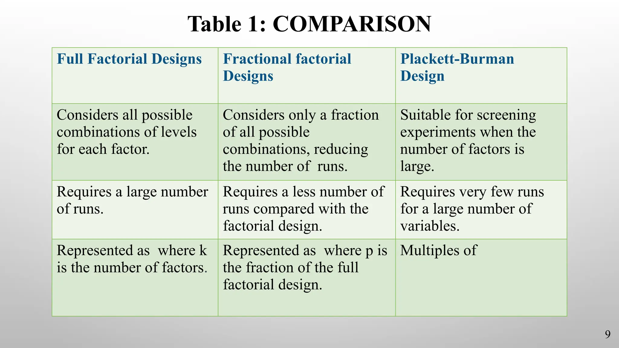 Table 1: COMPARISON
Full Factorial Designs Fractional factorial
Designs
Plackett-Burman
Design
Considers all possible
combinations of levels
for each factor.
Considers only a fraction
of all possible
combinations, reducing
the number of runs.
Suitable for screening
experiments when the
number of factors is
large.
Requires a large number
of runs.
Requires a less number of
runs compared with the
factorial design.
Requires very few runs
for a large number of
variables.
Represented as where k
is the number of factors.
Represented as where p is
the fraction of the full
factorial design.
Multiples of
9
 