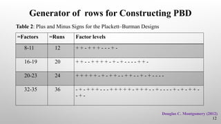 Generator of rows for Constructing PBD
=Factors =Runs Factor levels
8-11 12 + + - + + + - - - + -
16-19 20 + + - - + + + + - + - + - - - - + + -
20-23 24 + + + + + - + - + + - - + + - - + - + - - - -
32-35 36 - + - + + + - - - + + + + + - + + + - - + - - - - + - + - + + -
- + -
12
Douglas C. Montgomery (2012)
Table 2: Plus and Minus Signs for the Plackett–Burman Designs
 