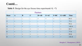 Contd…
Table 5: Design for the eye focuse time experiment(=8, =7)
Douglas C. Montgomery (2012)
20
Factors
Runs A B C D=AB E=AC F=BC G=ABC Time
1 - - - + + + - 85.5
2 + - - - - + + 75.1
3 - + - - + - + 93.2
4 + + - + - - - 145.4
5 - - + + - - + 83.7
6 + - + - + - - 77.6
7 - + + - - + - 95.0
8 + + + + + + + 141.8
 