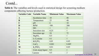 33
Table 6: The variables and levels used in statistical design for screening medium
components affecting lactase production.
Karlapudi et.al.(2018)
Variable Code Variable Name Minimum Value Maximum Value
A Incubation time 10 40
B Temperature 25 40
C pH 6 10
D RPM 100 200
E DO 1 3
F Inoculum size 0.25 1
G Inoculum age 24 72
H MgSO4 0.5 1
J L-Cysteine 0.1 1
K KH2PO4 0.01 0.05
L CaCl2 0.001 0.005
M K2PHO4 0.01 0.05
N Corn steep liquor 0.5 1
O Lactose 0.5 2
Contd...
 