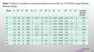 Karlapudi
et.al.(2018) 32
Table 7: Effect of variables on lactase production by bacillus sp. VUVD101 using Plackett-
Burman design.
Runs A B C D E F G H J K L M N O Lactase
activity
(U/ml)
1 40 40 10 100 3 0.25 24 0.5 0.1 0.05 0.001 0.05 0.5 2 0.82
2 10 40 10 100 3 1 72 0.5 0.1 0.05 0.005 0.01 1 2 1.85
3 40 40 6 100 3 1 24 1 1 0.01 0.001 0.01 0.5 2 6.1
4 10 40 10 200 3 0.25 24 1 1 0.01 0.005 0.05 0.5 0.5 5.06
5 10 25 6 200 3 0.25 72 1 1 0.05 0.001 0.01 1 2 15.85
6 10 40 6 200 1 0.25 24 1 0.1 0.05 0.001 0.05 1 2 6.82
7 40 40 6 100 1 0.25 72 0.5 1 0.01 0.005 0.05 1 2 2
8 10 25 10 100 1 1 24 1 1 0.05 0.005 0.01 0.5 2 5.75
9 40 40 6 200 1 1 72 0.5 1 0.05 0.001 0.01 0.5 0.5 4.28
10 10 25 10 200 1 1 72 0.5 0.1 0.01 0.001 0.05 0.5 2 8.6
 