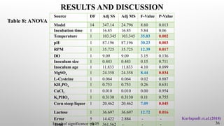 36
Karlapudi et.al.(2018)
Source DF Adj SS Adj MS F-Value P-Value
Model 14 347.14 24.796 8.60 0.013
Incubation time 1 16.85 16.85 5.84 0.06
Temperature 1 103.345 103.345 35.83 0.002
pH 1 87.196 87.196 30.23 0.003
RPM 1 35.725 35.725 12.39 0.017
DO 1 9.09 9.09 3.15 0.136
Inoculum size 1 0.443 0.443 0.15 0.711
Inoculum age 1 11.833 11.833 4.10 0.099
MgSO4 1 24.358 24.358 8.44 0.034
L-Cysteine 1 0.064 0.064 0.02 0.887
KH2PO4 1 0.753 0.753 0.26 0.631
CaCl2 1 0.010 0.010 0.00 0.954
K2PHO4 1 0.3130 0.3130 0.11 0.755
Corn steep liquor 1 20.462 20.462 7.09 0.045
Lactose 1 36.697 36.697 12.72 0.016
Error 5 14.422 2.884 - -
Total 19 361.562 - - -
Table 8: ANOVA
RESULTS AND DISCUSSION
Level of significance =0.05
 