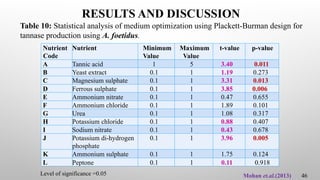 Nutrient
Code
Nutrient Minimum
Value
Maximum
Value
t-value p-value
A Tannic acid 1 5 3.40 0.011
B Yeast extract 0.1 1 1.19 0.273
C Magnesium sulphate 0.1 1 3.31 0.013
D Ferrous sulphate 0.1 1 3.85 0.006
E Ammonium nitrate 0.1 1 0.47 0.655
F Ammonium chloride 0.1 1 1.89 0.101
G Urea 0.1 1 1.08 0.317
H Potassium chloride 0.1 1 0.88 0.407
I Sodium nitrate 0.1 1 0.43 0.678
J Potassium di-hydrogen
phosphate
0.1 1 3.96 0.005
K Ammonium sulphate 0.1 1 1.75 0.124
L Peptone 0.1 1 0.11 0.918
Mohan et.al.(2013) 46
Table 10: Statistical analysis of medium optimization using Plackett-Burman design for
tannase production using A. foetidus.
RESULTS AND DISCUSSION
Level of significance =0.05
 