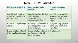 Table 1: COMPARISON
Full Factorial Designs Fractional factorial
Designs
Plackett-Burman
Design
Considers all possible
combinations of levels
for each factor.
Considers only a fraction
of all possible
combinations, reducing
the number of runs.
Suitable for screening
experiments when the
number of factors is
large.
Requires a large number
of runs.
Requires a less number of
runs compared with the
factorial design.
Requires very few runs
for a large number of
variables.
Represented as where k
is the number of factors.
Represented as where p is
the fraction of the full
factorial design.
Multiples of
9
 