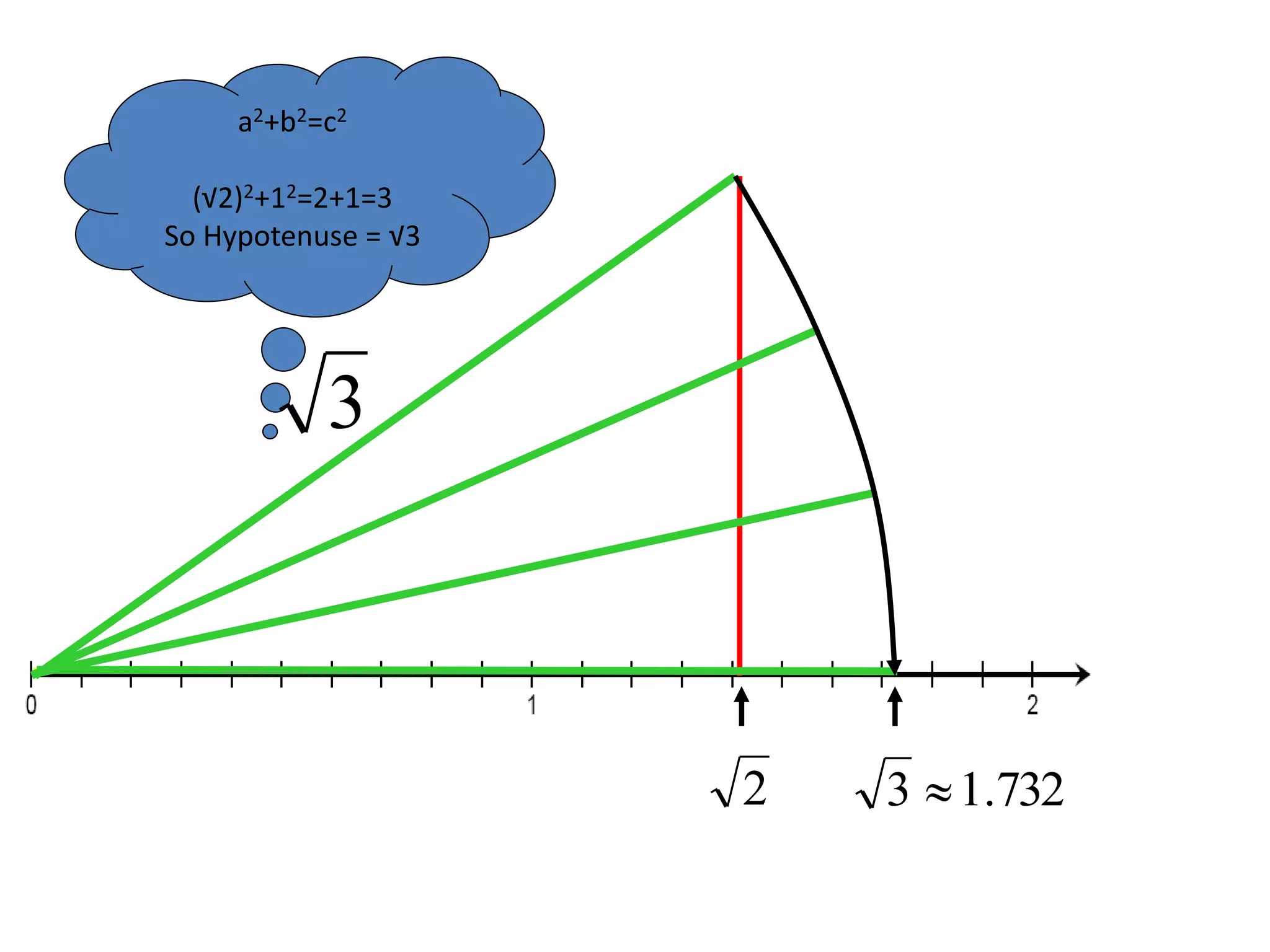 2
a2+b2=c2
(√2)2+12=2+1=3
So Hypotenuse = √3
3
732.13 