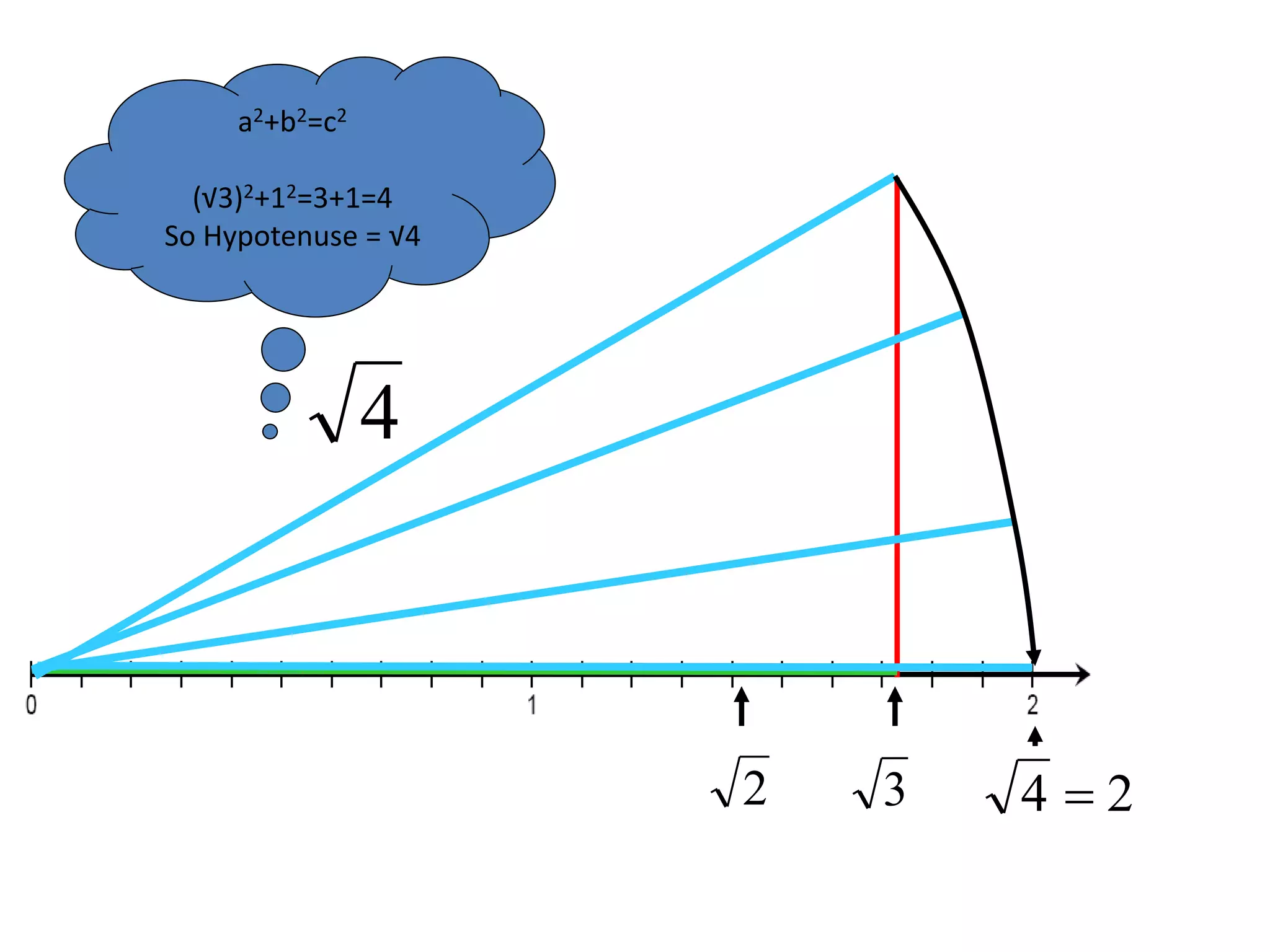 2
a2+b2=c2
(√3)2+12=3+1=4
So Hypotenuse = √4
4
3 24 