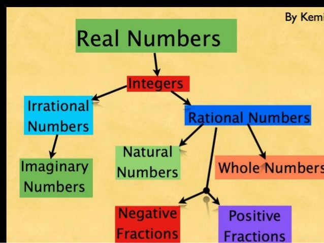are all numbers real numbers