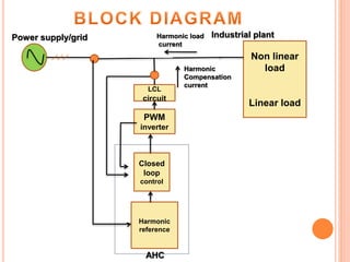 Harmonic
reference
Closed
loop
control
PWM
inverter
LCL
circuit
Non linear
load
Linear load
Power supply/grid Industrial plantHarmonic load
current
Harmonic
Compensation
current
AHC
 