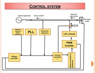 CONTROL SYSTEM
PLL Harmonic
reference
Reactive
power &
flicker
estimation
Voltage
controller
Current
controlle
r
PWM
inverter
LCL circuit
Selectofswitchin
sequence
H.C.C
 