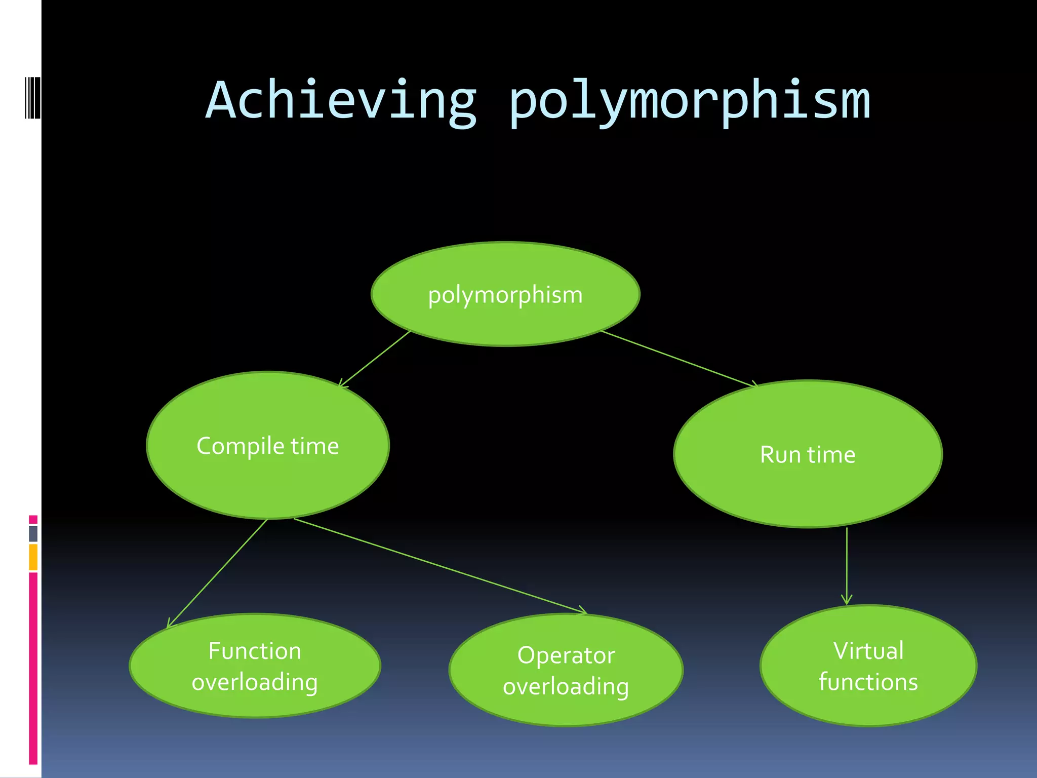 Achieving polymorphism
polymorphism
Compile time Run time
Function
overloading
Operator
overloading
Virtual
functions
 
