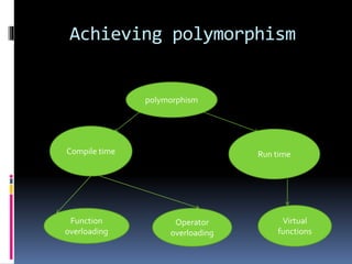 Achieving polymorphism
polymorphism
Compile time Run time
Function
overloading
Operator
overloading
Virtual
functions
 