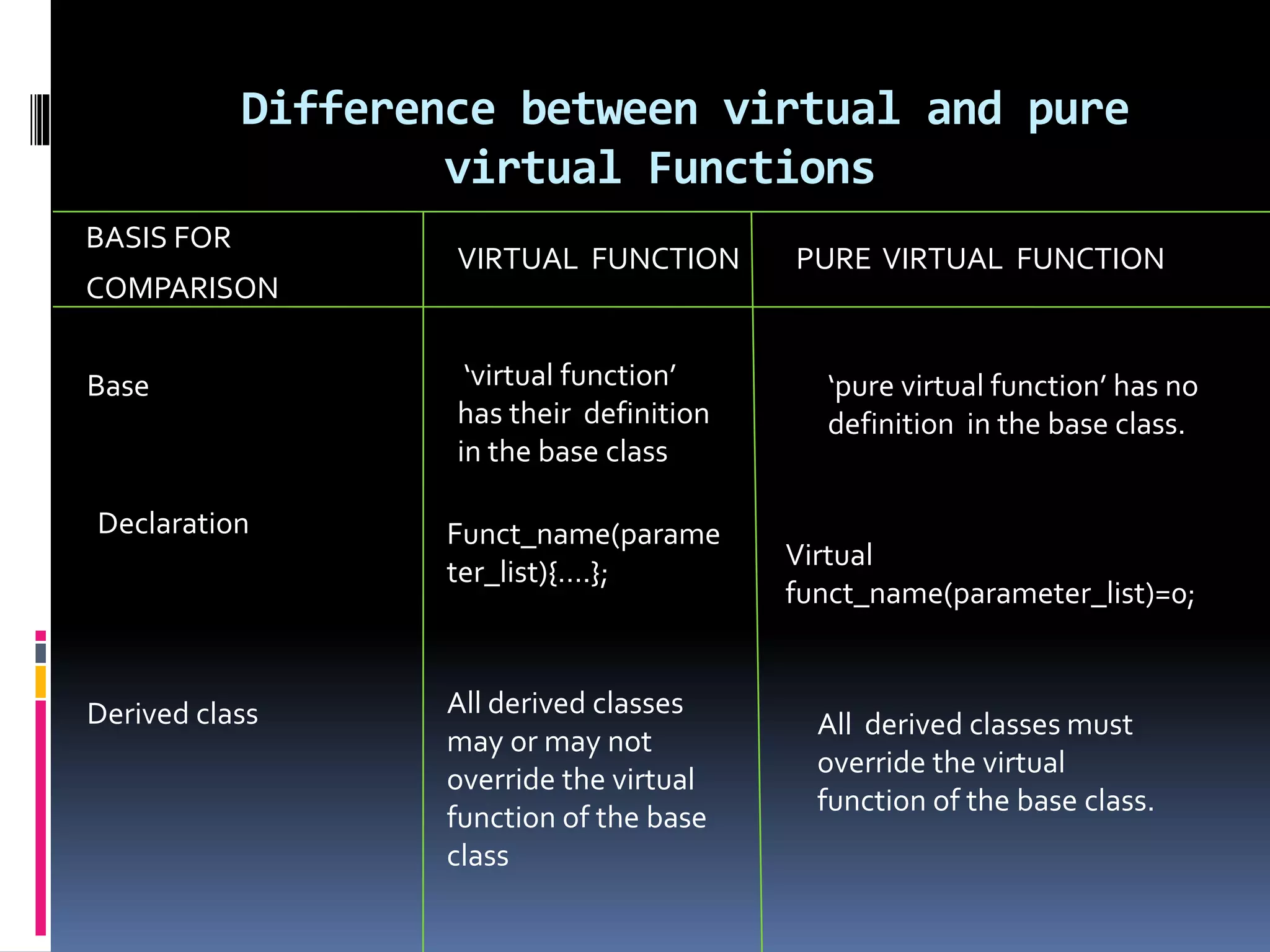Difference between virtual and pure
virtual Functions
BASIS FOR
COMPARISON
VIRTUAL FUNCTION PURE VIRTUAL FUNCTION
Base ‘virtual function’
has their definition
in the base class
‘pure virtual function’ has no
definition in the base class.
Declaration Funct_name(parame
ter_list){….};
Virtual
funct_name(parameter_list)=0;
Derived class All derived classes
may or may not
override the virtual
function of the base
class
All derived classes must
override the virtual
function of the base class.
 