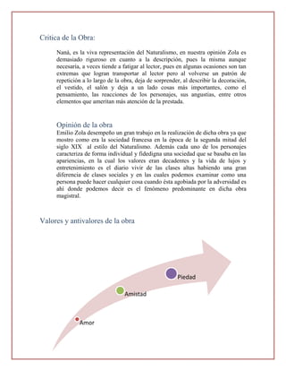 Critica de la Obra:
     Naná, es la viva representación del Naturalismo, en nuestra opinión Zola es
     demasiado riguroso en cuanto a la descripción, pues la misma aunque
     necesaria, a veces tiende a fatigar al lector, pues en algunas ocasiones son tan
     extremas que logran transportar al lector pero al volverse un patrón de
     repetición a lo largo de la obra, deja de sorprender, al describir la decoración,
     el vestido, el salón y deja a un lado cosas más importantes, como el
     pensamiento, las reacciones de los personajes, sus angustias, entre otros
     elementos que ameritan más atención de la prestada.


     Opinión de la obra
     Emilio Zola desempeño un gran trabajo en la realización de dicha obra ya que
     mostro como era la sociedad francesa en la época de la segunda mitad del
     siglo XIX al estilo del Naturalismo. Además cada uno de los personajes
     caracteriza de forma individual y fidedigna una sociedad que se basaba en las
     apariencias, en la cual los valores eran decadentes y la vida de lujos y
     entretenimiento es el diario vivir de las clases altas habiendo una gran
     diferencia de clases sociales y en las cuales podemos examinar como una
     persona puede hacer cualquier cosa cuando ésta agobiada por la adversidad es
     ahí donde podemos decir es el fenómeno predominante en dicha obra
     magistral.



Valores y antivalores de la obra




                                                        Piedad

                                  Amistad



              Amor
 