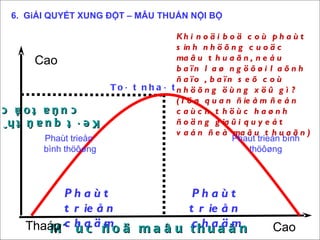 6.  GiẢI QUYẾT XUNG ĐỘT – MÂU THUẨN NỘI BỘ Keát quaû thöïc hieän cuûa toå chöùc Möùc ñoä maâu thuaãn Cao Thaáp Cao Toát nhaát Phaùt trieån  bình thöôøng Phaùt trieån bình thöôøng Phaùt trieån chaäm Phaùt trieån chaäm Khi noäi boä coù phaùt sinh nhöõng cuoäc maâu thuaãn, neáu baïn laø ngöôøi laõnh ñaïo , baïn seõ coù nhöõng öùng xöû gì ?  (Töø quan ñieåm ñeán caùch thöùc haønh ñoäng giaûi quyeát vaán ñeà maâu thuaãn) 