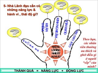 KYÕ NAÊNG KIEÁN THÖÙC KINH NGHIEÄM QUAN HEÄ CAÙC GIAÙ TRÒ NAÊNG LÖÔÏNG NHIEÄT HUYEÁT 5- Nhà Lãnh đạo cần có những năng lực & hành vi , thái độ gì?   THÀNH QUẢ  =  NĂNG LỰC  +  ĐỘNG LỰC Theo bạn, các nhân viên thường ưa thích và ghét điều gì ở người “sếp” của mình? ? ? ? ? ? 