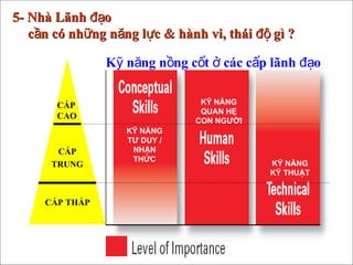 5- Nhà Lãnh đạo  cần có những năng lực & hành vi, thái độ gì ?   KỸ NĂNG TƯ DUY / NHẬN THỨC KỸ NĂNG QUAN HỆ CON NGƯỜI KỸ NĂNG KỸ THUẬT CẤP CAO CẤP TRUNG CẤP THẤP Kỹ năng nồng cốt ở các cấp lãnh đạo 