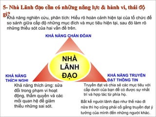 5- Nhà Lãnh đạo cần có những năng lực & hành vi, thái độ gì?   NHÀ LÃNH ĐẠO KHẢ NĂNG CHẨN ĐÓAN KHẢ NĂNG  THÍCH NGHI KHẢ NĂNG TRUYỀN ĐẠT THÔNG TIN Khả năng nghiên cứu, phân tích: Hiểu rõ hoàn cảnh hiện tại của tổ chức để so sánh giữa cấp độ những mục đích và mục tiêu hiện tại, sau đó làm rõ những thiếu sót của hai vấn đề trên. Khả năng thích ứng: sửa đổi trong phạm vi hoạt động, thẩm quyền và các mối quan hệ để giảm thiểu những sai sót. Truyền đạt và chia sẻ các mục tiêu với cấp dưới của bạn để có được sự nhất trí và hợp tác từ phía họ. Bất kể người lãnh đạo như thế nào đi nữa thì họ cũng phải cố gắng truyền đạt ý tưởng của mình đến những người khác. 