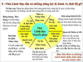 5 - Nhà Lãnh đạo cần có những năng lực & hành vi, thái độ gì?   Trí lực cao:  Năng lực phán đoán, khả năng phân tích, năng lực lý giải và khả năng tổng hợp đối với những vấn đề trừu tượng đều vô cùng xuất sắc. Bản lĩnh  ổn định  vững vàng: Rộng lượng - Bao dung:  Có khả năng kết nối tốt, đồng tâm hiệp lực với mọi người  Khả năng khích lệ tốt:  Mong muốn mãnh liệt bằng nội lực theo đuổi thành công và hoàn thành nhiệm vụ Biết sâu sắc sự hợp tác và sự nỗ lực của nhân viên về nhu cầu hoạt động Tự tin có cơ sỡ   không ngừng học hỏi nâng cao năng lực bản thân Bạn thử đưa ra những cách thức thấu hiểu tâm tư của nhân viên   Cá tính mạnh mẽ quyết đoán , có khả năng xử lý những vấn đề gai góc Quan hệ Nhân sự tốt: tập thể,   từ đó có thể đáp ứng một cách đầy đủ nhu cầu của họ. Nhà  Lãnh đạo Thuyết phục Đáng  tin cậy Uy tín  & đạo đức Nhìn xa  trông rộng Thận trọng Tự tin Suy nghĩ sâu sắc Thấu hiểu  tâm tư Gây ảnh hưởng Nhạy cảm Công bằng chính trực Kiên định Quyết sách đúng Thu phục nhân tâm 