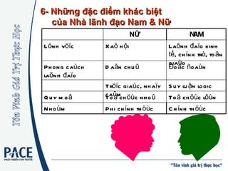 6- Những đặc điểm khác biệt  của Nhà lãnh đạo Nam & Nữ Phi chính thöùc Toå chöùc nhoû Tröïc giaùc, nhaïy caûm Daân chuû Xaõ hội NỮ Toå chöùc lôùn Quy moâ Suy luận logic Chính thöùc Nhoùm Đoäc ñoaùn Phong caùch laõnh đaïo Laõnh đaïo kinh  tế , chính trò, toân giaùo Lónh vöïc NAM 