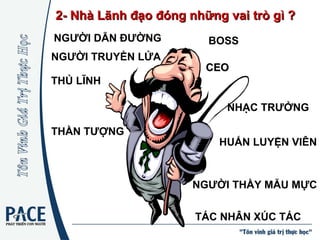 2- Nhà Lãnh đạo đóng những vai trò gì ? NGƯỜI DẪN ĐƯỜNG HUẤN LUYỆN VIÊN THỦ LĨNH BOSS THẦN TƯỢNG CEO NGƯỜI THẦY MẪU MỰC TÁC NHÂN XÚC TÁC NGƯỜI TRUYỀN LỬA NHẠC TRƯỞNG 