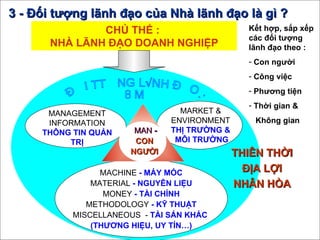 3 - Đối tượng lãnh đạo của Nhà lãnh đạo là gì ? CHỦ THỂ :  NHÀ LÃNH ĐẠO DOANH NGHIỆP MACHINE  - MÁY MÓC MATERIAL  - NGUYÊN LIỆU MONEY  - TÀI CHÍNH METHODOLOGY  - KỸ THUẬT MISCELLANEOUS  -  TÀI SẢN KHÁC  (THƯƠNG HIỆU, UY TÍN…) ĐỐI TƯỢNG LÃNH ĐẠO: 8 M MANAGEMENT INFORMATION THÔNG TIN QUẢN TRỊ MARKET   &  ENVIRONMENT   THỊ TRƯỜNG &  MÔI TRƯỜNG MAN  -   CON NGƯỜI THIÊN THỜI ĐỊA LỢI NHÂN HÒA Kết hợp, sắp xếp các đối tượng lãnh đạo theo : Con người Công việc Phương tiện Thời gian & Không gian 