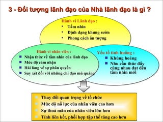 3 - Đối tượng lãnh đạo của Nhà lãnh đạo là gì ? Hành vi Lãnh đạo : Tầm nhìn Định dạng khung sườn Phong cách ấn tượng Yếu tố tình huống : Khủng hoảng Nhu cầu thúc đẩy cùng nhau đạt đến tầm nhìn mới Thay đổi quan trọng về tổ chức Mức độ nỗ lực của nhân viên cao hơn Sự thoả mãn của nhân viên lớn hơn Tính liên kết, phối hợp tập thể tăng cao hơn Hành vi nhân viên : Nhận thức về tầm nhìn của lãnh đạo Mức độ cảm nhận Hài lòng về sự phân quyền Suy xét đối với những chỉ đạo mù quáng 