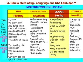MÔI TRƯỜNG KINH DOANH 4- Đâu là chức năng / công việc của Nhà Lãnh đạo ? CONTROLS LEADER ORGANIZATIONAL PLAN Các giá trị KPI Các chuẩn mực Ra quyết định Đo lường So sánh đối chiếu Đánh giá Phân tích Điều chỉnh Ra quyết định Ảnh hưởng Chức vụ Quyền lực  Sử dụng quyền lực Truyền thoâng Điều tiết – điều phối Động viên Xử lý mâu thuẫn Đối phó khủng hoảng Thiết kế hệ thống, công việc - sơ đồ tổ chức Ra quyết định Vận hành hệ thống - quy trình công việc Quy chế chức năng -nhiệm vụ - quyền hạn Phân công Mô tả công việc Phân quyền Dự báo Ra quyết định Xây dựng chiến lược - kế hoạch - mục tiêu tổng thể Đặt Mục tiêu từng giai đọan Thực hiện kế họach  Tạo lập Quy chế, chính sách  Vận dụng chính sách  Quy định các thủ tục, cách thực hiện Controlling Leading Organizing Planning TĨNH (Ổn định trong 1 giai đọan) ? ĐỘNG ? 
