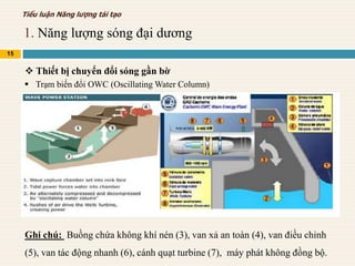 1. Năng lượng sóng đại dương
15
Tiểu luận Năng lượng tái tạo
 Thiết bị chuyển đổi sóng gần bờ
 Trạm biến đổi OWC (Oscillating Water Column)
Ghi chú: Buồng chứa không khí nén (3), van xả an toàn (4), van điều chỉnh
(5), van tác động nhanh (6), cánh quạt turbine (7), máy phát không đồng bộ.
 