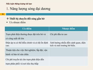 1. Năng lượng sóng đại dương
18
Tiểu luận Năng lượng tái tạo
 Thiết bị chuyển đổi sóng gần bờ
 Ưu nhược điểm
Ưu điểm Nhược điểm
Trạm phát điện thường được đặt trên bờ và
có công suất rất lớn
Chi phí đầu tư cao
Điện áp ra có thể điều chỉnh và có độ ổn định
cao.
Ảnh hưởng nhiều đến cảnh quan, diện
tich và môi trường bờ biển.
Thuận tiện cho việc thử nghiệm, lắp đặt, vận
hành và bảo trì sửa chữa
Chi phí truyền tải cho trạm phát điện đến
trạm phân phối và nơi tiêu thụ thấp
 