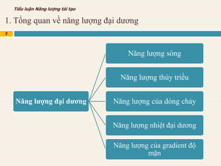 1. Tổng quan về năng lượng đại dương
2
Tiểu luận Năng lượng tái tạo
Năng lượng đại dương
Năng lượng sóng
Năng lượng thủy triều
Năng lượng của dòng chảy
Năng lượng nhiệt đại dương
Năng lượng của gradient độ
mặn
 