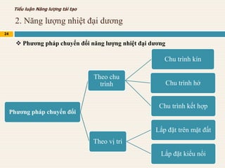 2. Năng lượng nhiệt đại dương
24
Tiểu luận Năng lượng tái tạo
 Phương pháp chuyển đổi năng lượng nhiệt đại dương
Phương pháp chuyển đổi
Theo chu
trình
Chu trình kín
Chu trình hở
Chu trình kết hợp
Theo vị trí
Lắp đặt trên mặt đất
Lắp đặt kiểu nổi
 