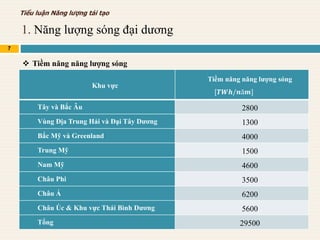 1. Năng lượng sóng đại dương
7
Tiểu luận Năng lượng tái tạo
 Tiềm năng năng lượng sóng
Khu vực
Tiềm năng năng lượng sóng
[𝑻𝑾𝒉/𝒏ă𝒎]
Tây và Bắc Âu 2800
Vùng Địa Trung Hải và Đại Tây Dương 1300
Bắc Mỹ và Greenland 4000
Trung Mỹ 1500
Nam Mỹ 4600
Châu Phi 3500
Châu Á 6200
Châu Úc & Khu vực Thái Bình Dương 5600
Tổng 29500
 