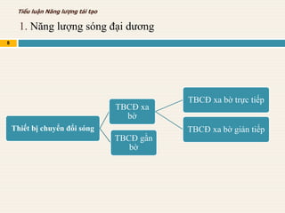 1. Năng lượng sóng đại dương
8
Tiểu luận Năng lượng tái tạo
Thiết bị chuyển đổi sóng
TBCĐ xa
bờ
TBCĐ xa bờ trực tiếp
TBCĐ xa bờ gián tiếp
TBCĐ gần
bờ
 