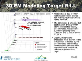 3D EM Modeling Target B1-L
   TARGET B1-L (SPOTTY HILL): 3D VIEW LOOKING NORTH   • Modeled as a 330 x 100 m
                                                        flat-lying conductor located
                                                        160 m below surface within a
                                                        norite intrusion.
                  ~ 160 m BELOW SURFACE
                  (i.e. 100 m BENEATH
                                                      • The conductor is untested but
                  PREVIOUS DRILLING)                    past shallow drilling 100 m
                                                        above intersected weakly
        330
              m   100 m
                                                        disseminated, nickeliferous
                                                        sulphides grading up to
                                                        0.52% Ni and 0.26% Cu over
                                                        12.94 m.
                                                      • Clearly, mineralizing
                                                        processes were at work in the
                                                        intrusion as indicated by the
                                                        disseminated near-surface
                                                        mineralization and the most
                                                        logical location to look for
                                                        massive sulphides is at
                                                        depth.

                                                                          Slide 23
 