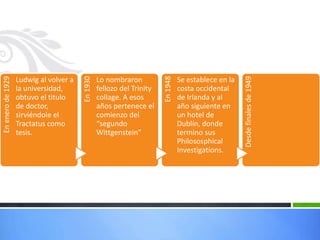 Enenerode1929
Ludwig al volver a
la universidad,
obtuvo el titulo
de doctor,
sirviéndole el
Tractatus como
tesis.
En1930
Lo nombraron
fellozo del Trinity
collage. A esos
años pertenece el
comienzo del
“segundo
Wittgenstein”
En1948
Se establece en la
costa occidental
de Irlanda y al
año siguiente en
un hotel de
Dublín, donde
termino sus
Philososphical
Investigations.
Desdefinalesde1949
 