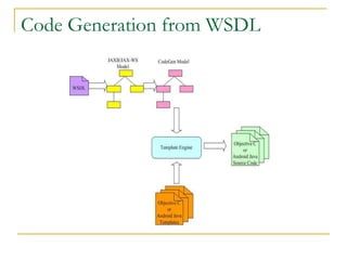 Code Generation from WSDL
 