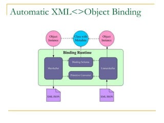 Automatic XML<>Object Binding
 